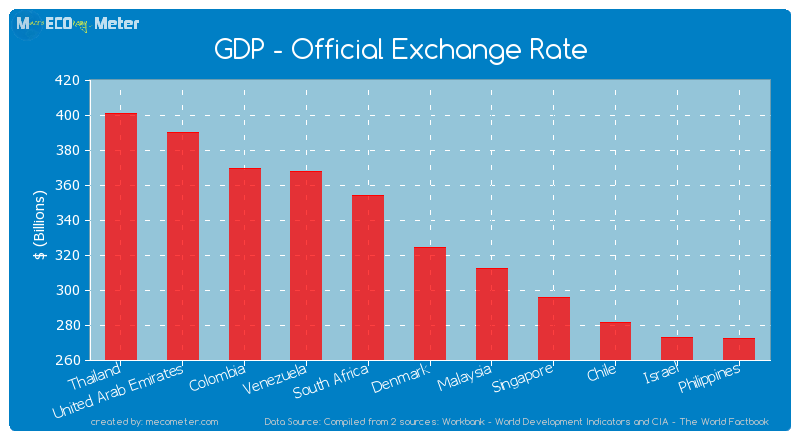 GDP - Official Exchange Rate of Denmark