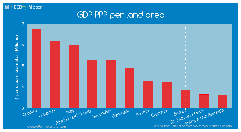 GDP PPP per land area of Denmark