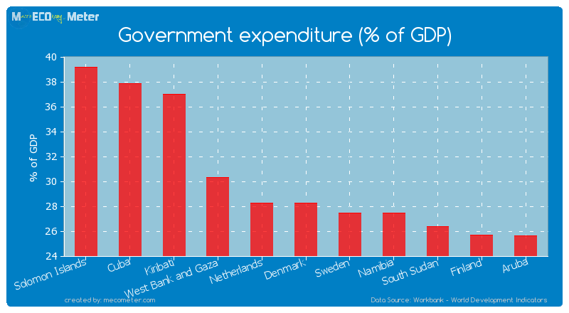 Government expenditure (% of GDP) of Denmark