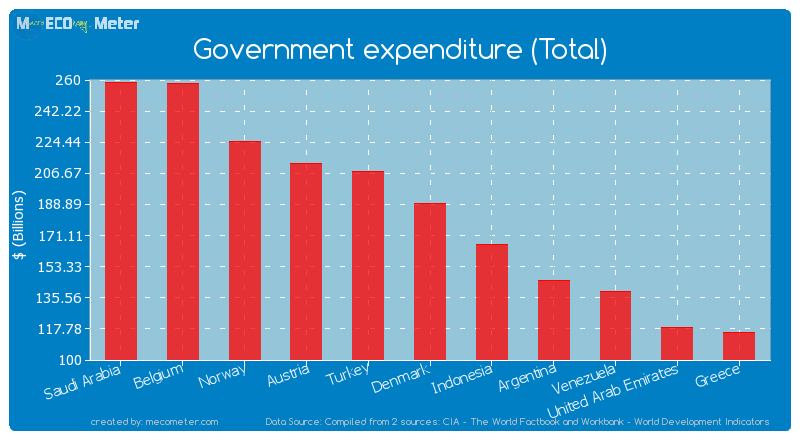Government expenditure (Total) of Denmark