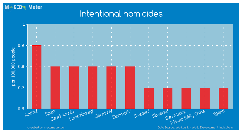 Intentional homicides of Denmark