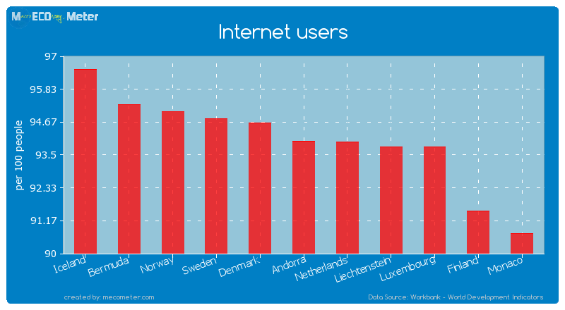 Internet users of Denmark