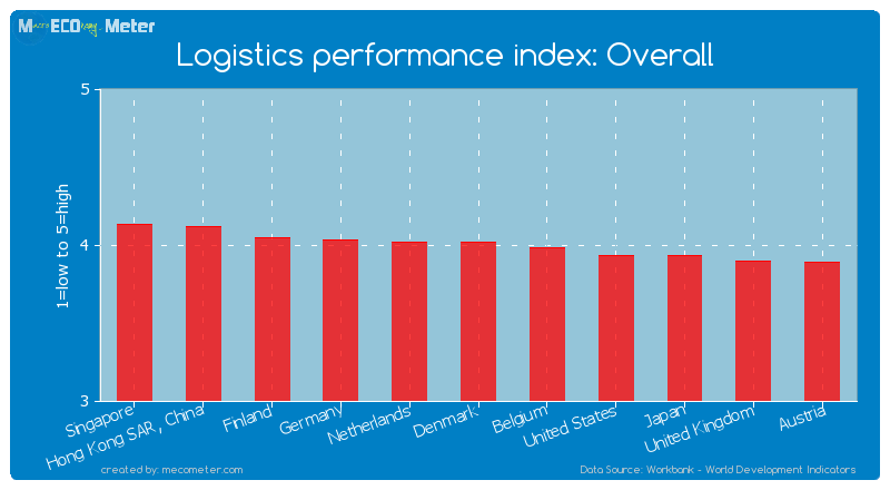 Logistics performance index: Overall of Denmark