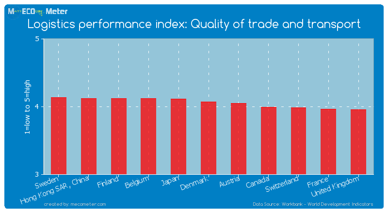 Logistics performance index: Quality of trade and transport of Denmark