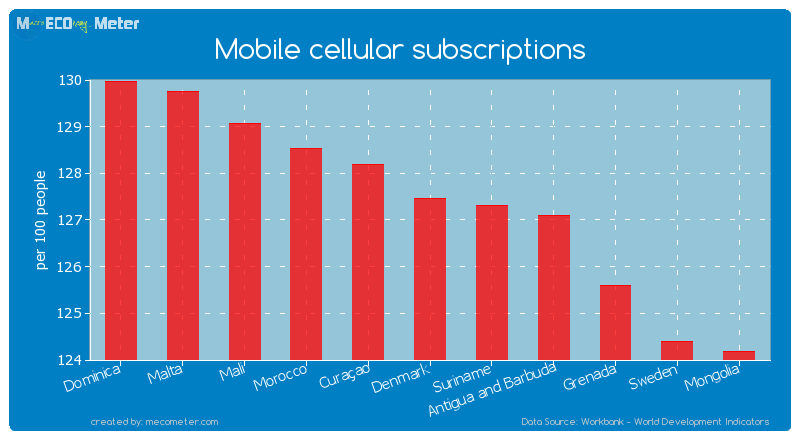 Mobile cellular subscriptions of Denmark
