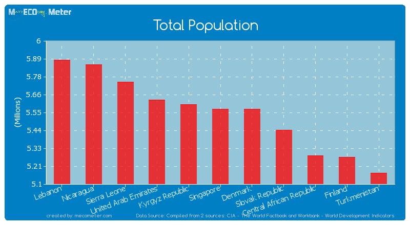 Total Population of Denmark