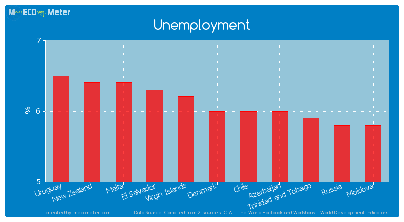 Unemployment of Denmark