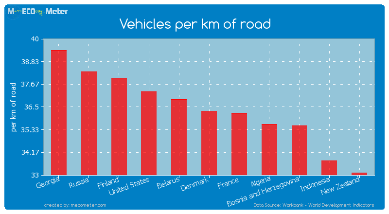 Vehicles per km of road of Denmark