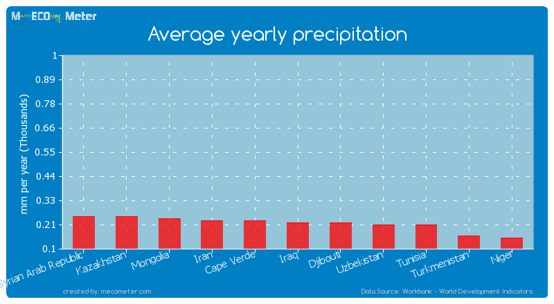 Average yearly precipitation of Djibouti