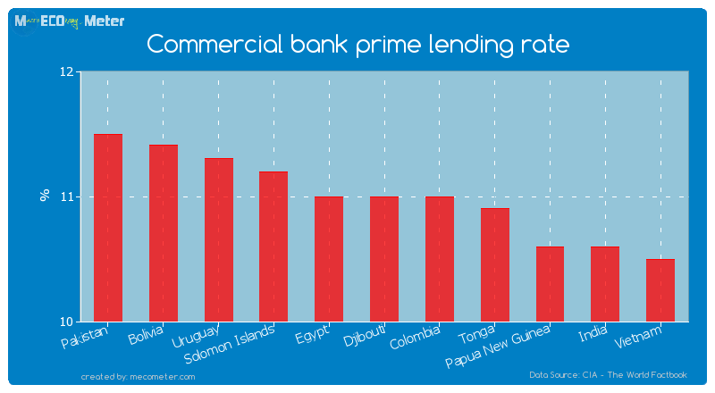 Commercial bank prime lending rate of Djibouti