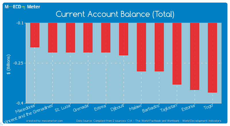 Current Account Balance (Total) of Djibouti