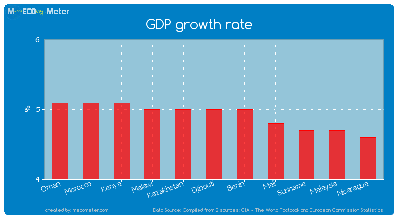GDP growth rate of Djibouti