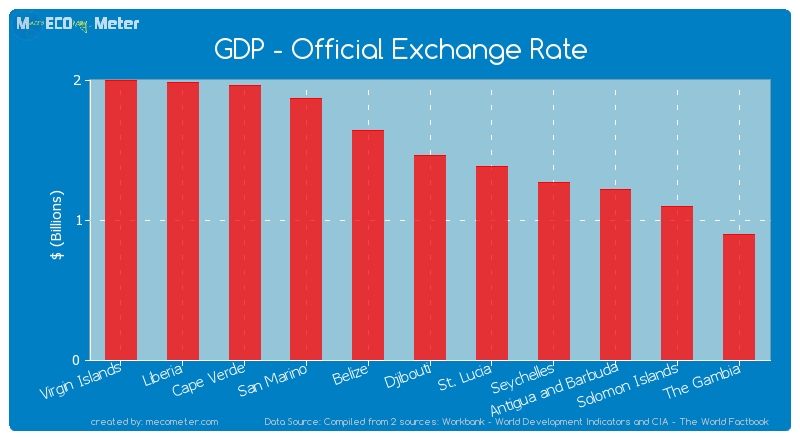 GDP - Official Exchange Rate of Djibouti