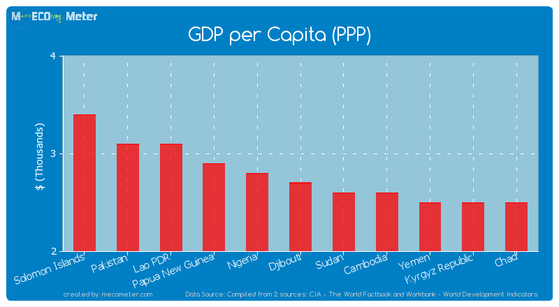 GDP per Capita (PPP) of Djibouti