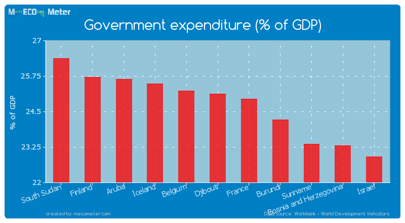 Government expenditure (% of GDP) of Djibouti