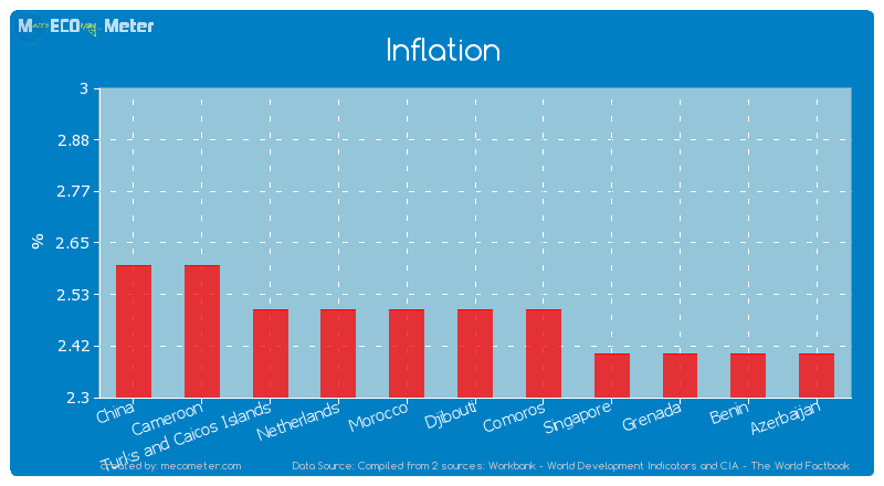 Inflation of Djibouti