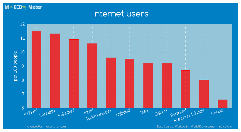 Internet users of Djibouti