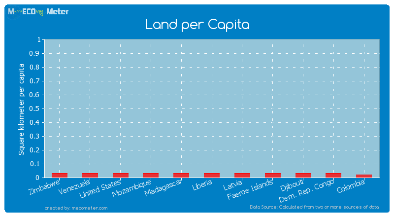 Land per Capita of Djibouti