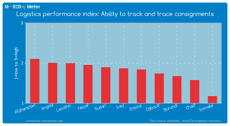 Logistics performance index: Ability to track and trace consignments of Djibouti