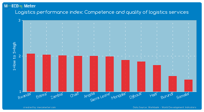 Logistics performance index: Competence and quality of logistics services of Djibouti