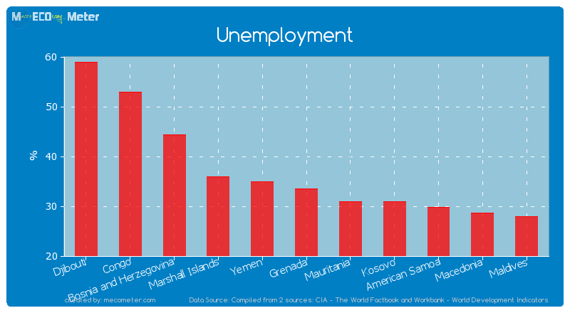 Unemployment of Djibouti