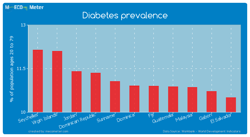 Diabetes prevalence of Dominica