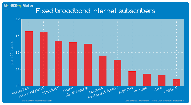Fixed broadband Internet subscribers of Dominica