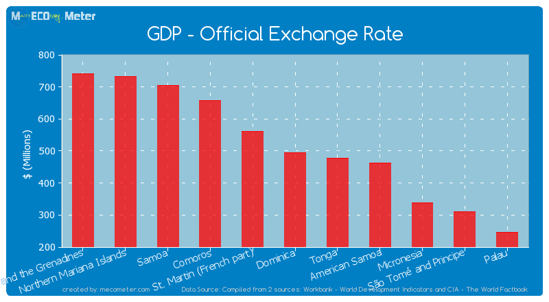 GDP - Official Exchange Rate of Dominica