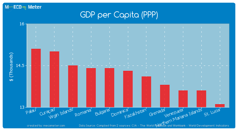 GDP per Capita (PPP) of Dominica