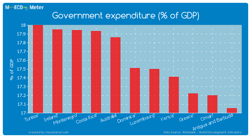 Government expenditure (% of GDP) of Dominica