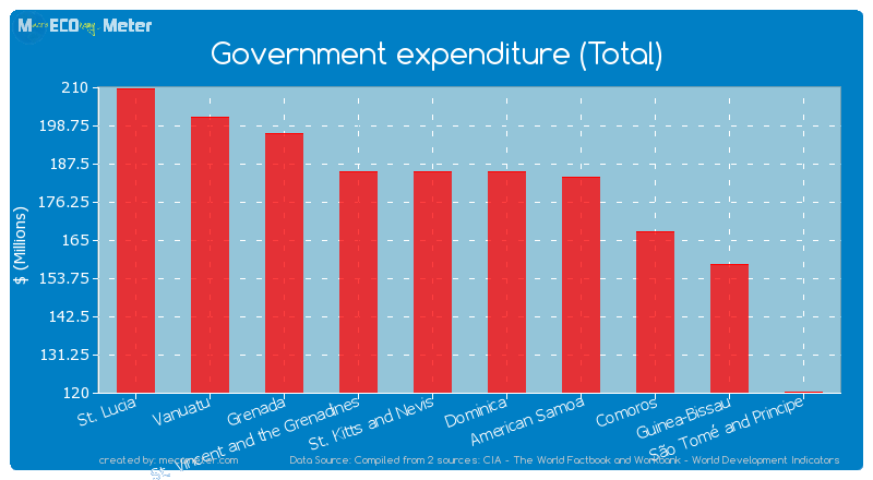 Government expenditure (Total) of Dominica