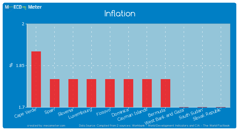 Inflation of Dominica