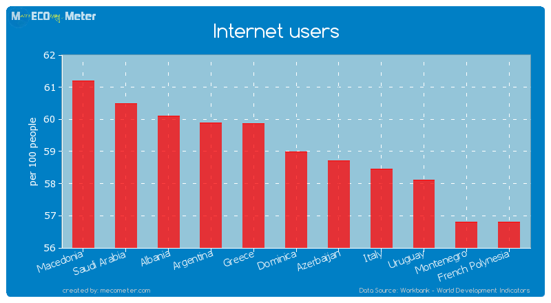 Internet users of Dominica