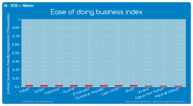 Ease of doing business index of Dominican Republic