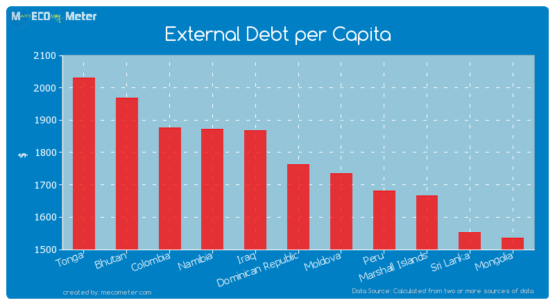 External Debt per Capita of Dominican Republic