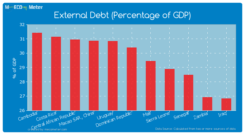 External Debt (Percentage of GDP) of Dominican Republic