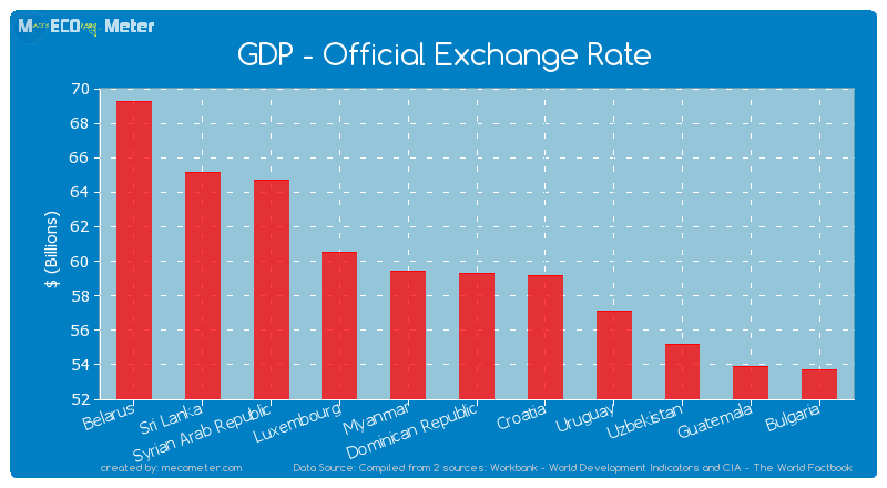 GDP - Official Exchange Rate of Dominican Republic