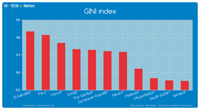 GINI index of Dominican Republic