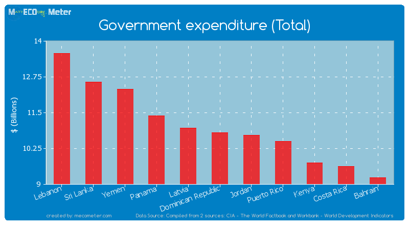 Government expenditure (Total) of Dominican Republic