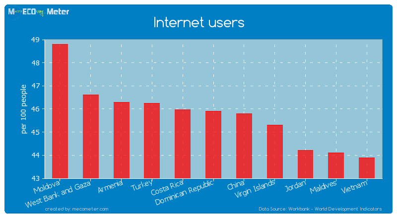 Internet users of Dominican Republic