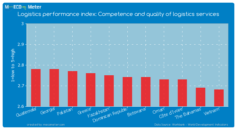 Logistics performance index: Competence and quality of logistics services of Dominican Republic