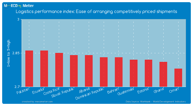 Logistics performance index: Ease of arranging competitively priced shipments of Dominican Republic