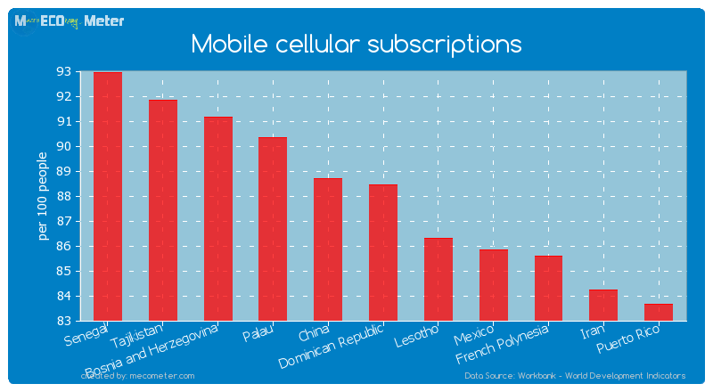 Mobile cellular subscriptions of Dominican Republic