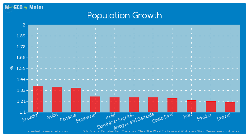 Population Growth of Dominican Republic