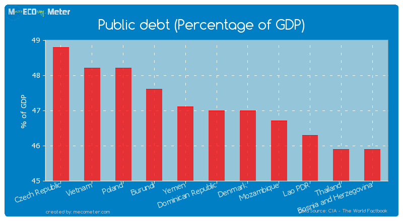 Public debt (Percentage of GDP) of Dominican Republic
