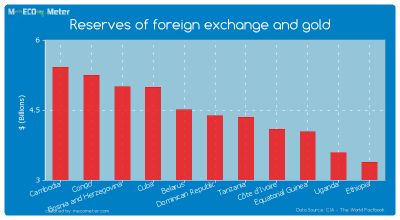 Reserves of foreign exchange and gold of Dominican Republic