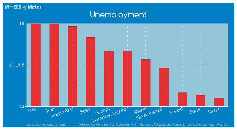Unemployment of Dominican Republic