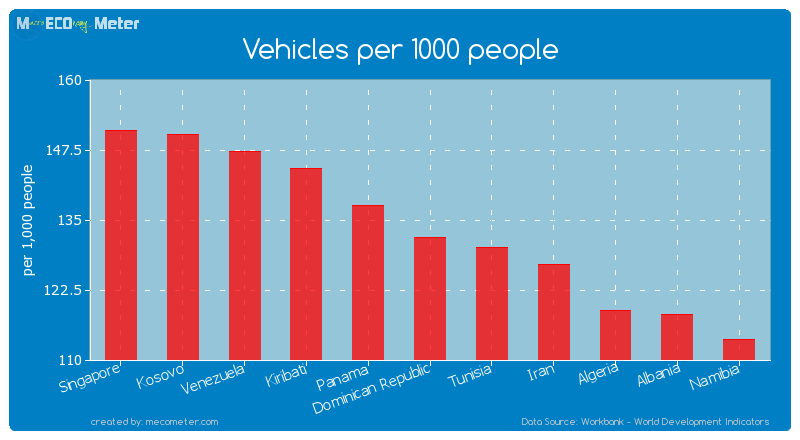 Vehicles per 1000 people of Dominican Republic