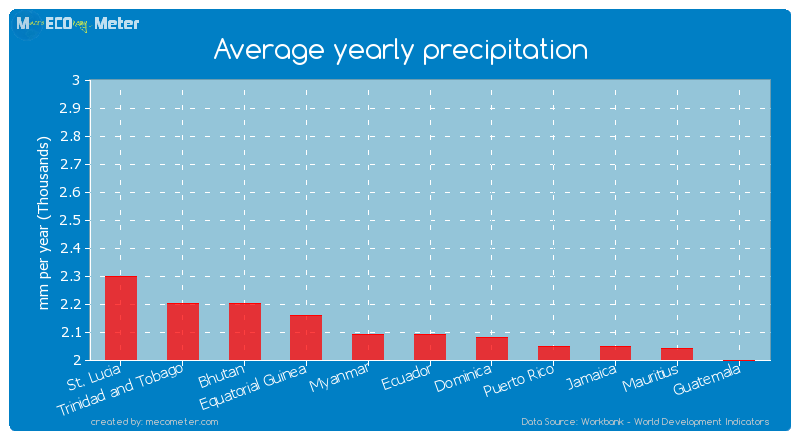 Average yearly precipitation of Ecuador