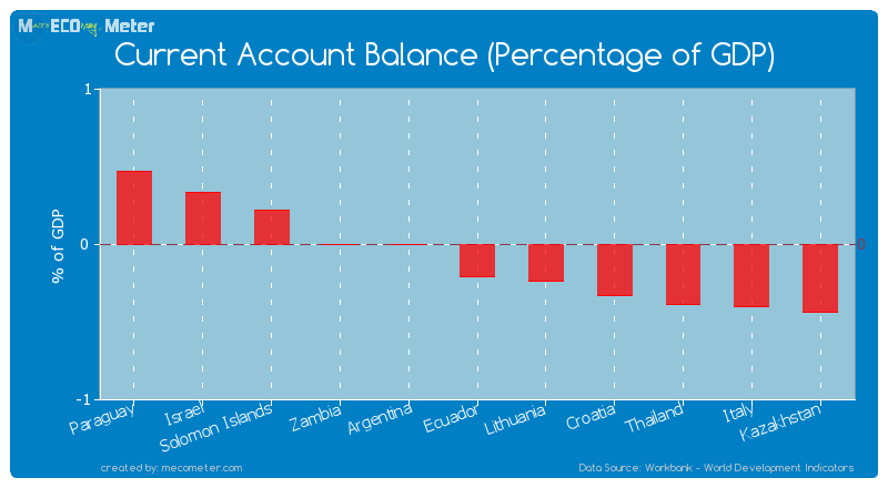 Current Account Balance (Percentage of GDP) of Ecuador